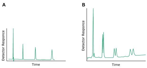 Problem Peaks with shoulders or split peaks Two HPLC chromatograms labeled A and B, plotted with detector response on the y-axis and time on the x-axis. The chromatogram on the left (labeled A) displays normal peaks colored in green. In contrast, the chromatogram on the right (labeled B) exhibits split green-colored peaks.
