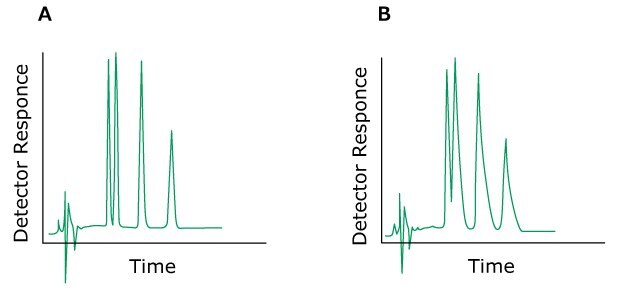 Problem Tailing Peaks Two HPLC chromatograms labeled A and B, plotted with detector response on the y-axis and time on the x-axis. The chromatogram on the left (labeled A) displays normal peaks colored in green. In contrast, the chromatogram on the right (labeled B) exhibits green-colored peaks, indicating the issue of a tailing peaks.