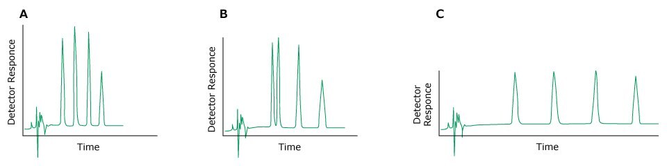 Variable Retention Time Three HPLC chromatograms labeled A, B, and C plotted with detector response on the y-axis and time on the x-axis. The chromatogram on the left (labeled A) displays normal peaks colored in green. In contrast, the chromatograms in the middle (labeled B) and right (labeled C) exhibit green-colored peaks, indicating issues with changing retention times.