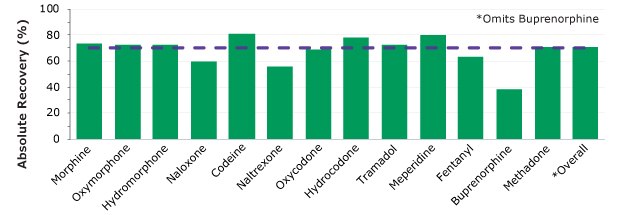 Diagram showing absolute percent recovery of 13 drugs of abuse spiked at 100 ng/mL with exception of fentanyl with the purple dash lines, representing 75 and 120% recovery, and the gold solid line representing 100% recovery