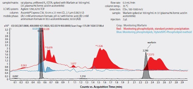 Figure 7. Achiral HPLC Analysis of Warfarin™ in Plasma following Sample Prep using Protein Precipitation