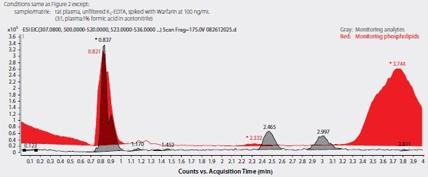 Figure 4. Analysis of Warfarin™ Enantiomers in Plasma Following Sample Prep Using Protein Precipitation