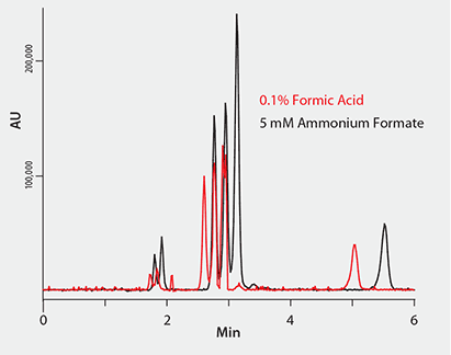 Reporter, Vol 32.1 Comparison of Buffer Effect on Vitamin D Metabolite Response on Ascentis Express F5