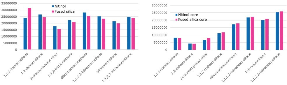 Alkyl Halide Analyte Responses by Core Type and Coating