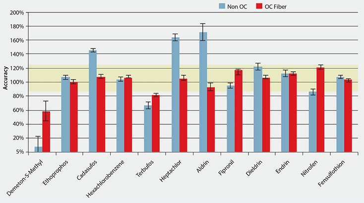  Comparison of Accuracy and Precision