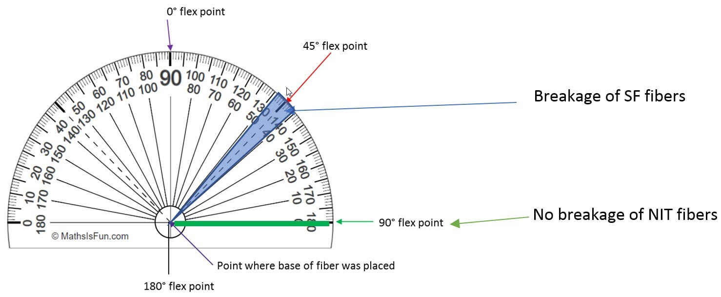 Flexion Points for Durability Test