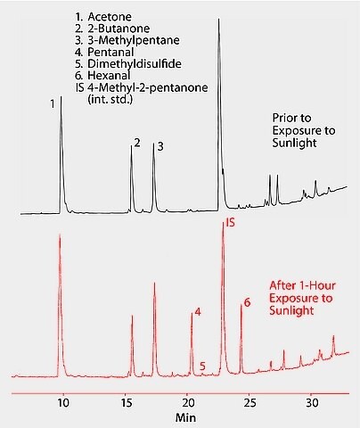 GC Analysis of Volatiles in Milk (Before and After Exposure to Sunlight) on Supel-Q™ PLOT after SPME using a 75 μm PDMS/Carboxen Fiber