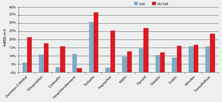 Effect of Salt on Reproducibility