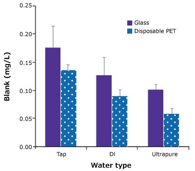 BOD blank averages for glass and PET bottles using Tap, DI and Ultrapure water types Wykres słupkowy pokazujący, że woda ultraczysta miała najniższą średnią i SD ślepej próby BZT dla szklanych i jednorazowych butelek PET w porównaniu z kranem i DI.