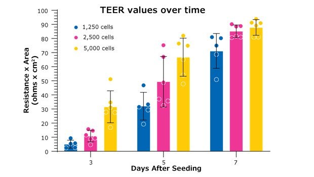 TEER measurement of barrier integrity TEER measurement of barrier integrity using a Millicell® ERS-2 voltohmmeter