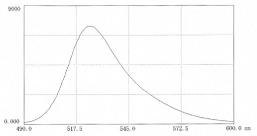 Fluorescence scan of FITC-polysucrose70 in 0.025M borate pH 9.0 (9.9mg in 50 mL buffer). Excitation 496nm; Emission 525nm. Measurements in biological media may significantly affect the fluorescence intensity which may be enhanced or depressed.