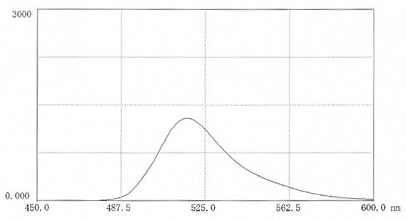 Fluorescence scan of FITC-CM-polysucrose 70 in 0.025M borate pH 9.0 ( 11mg in 50 mLbuffer). Excitation 495nm; Emission 517nm.