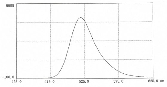 Fluorescence scan of FITC-inulin in 0.025M borate pH 9.0 (10mg in 50 mL buffer). Excitation 492nm; Emission 519nm.