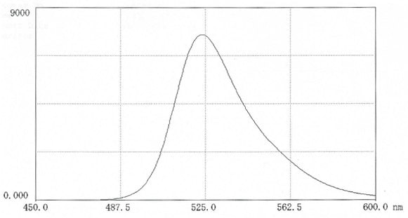 Fluorescence scan of FITC-hyaluronic acid in 0.025M borate pH 9.0 (12mg in 50 mL buffer). Excitation 495nm; Emission 524nm.