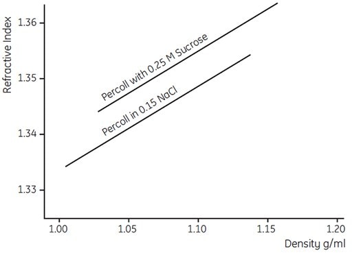 Refractive index as a function of density of a Percoll gradient