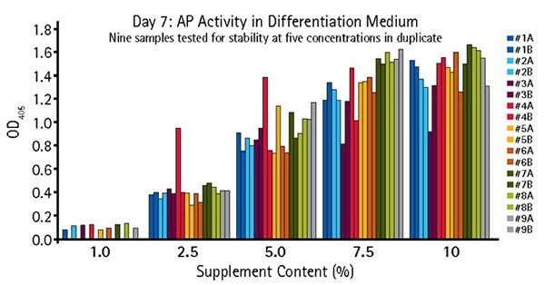 Quantitative alkaline phosphatase determination of OsteoMAX-XF™ stability