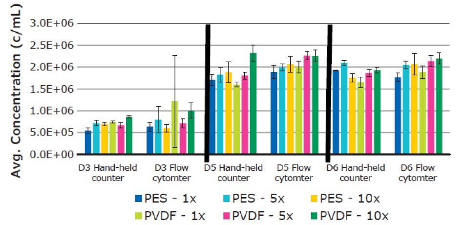 Average T cell concentration using six replicates for each filtered media sample. Measurements were performed on Day 3, 5, and 6. Results were determined using both Scepter™ 3.0 handheld cell counter and flow cytometry data. Concentration T cells cultured in cell culture media filtered 1X, 5X, or 10X using 0.2 µm Stericup® PES and PVDF filters, as determined using a Scepter™ 3.0 handheld automatic cell counter and flow cytometry