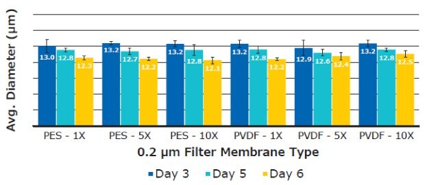 Average T cell diameter using six replicates per media sample. Measurements were taken on Day 3, 5, and 6 using the Scepter™ 3.0 handheld cell counter. Average diameter of T cells cultured in cell culture media filtered 1X, 5X, or 10X using 0.2 µm Stericup® PES and PVDF filters