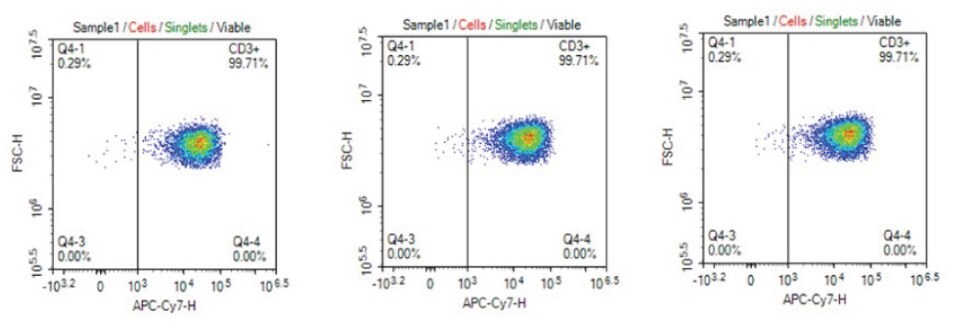 Consistent CD3+ phenotype of T cells cultured in cell culture media filtered 1X, 5X, or 10X using Stericup<sup>®</sup> Quick Release PVDF filters. Consistent CD3+ phenotype of T cells cultured in cell culture media filtered 1X, 5X, or 10X using Stericup® Quick Release PVDF filters