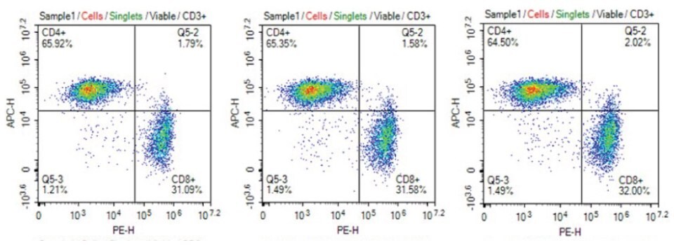 Consistent CD4+/CD8+ phenotype of T cells cultured in cell culture media filtered 1X, 5X, or 10X using Stericup<sup>®</sup> Quick Release PES filters Consistent CD4+/CD8+ phenotype of T cells cultured in cell culture media filtered 1X, 5X, or 10X using Stericup® Quick Release PES filters