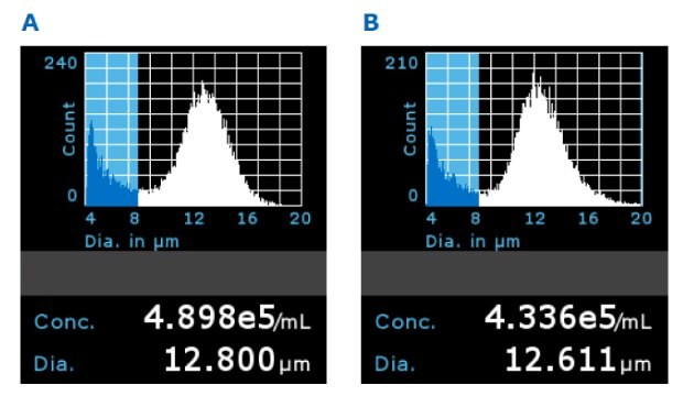 Representative Scepter™ 3.0 histograms using 5x filtered media with A) PES filter membrane and B) PVDF membrane on Day 5 (gated population between 8 and 20 µm). Representative Scepter™ 3.0 histograms using 5X filtered media with PES filter membrane and PVDF membrane on Day 5