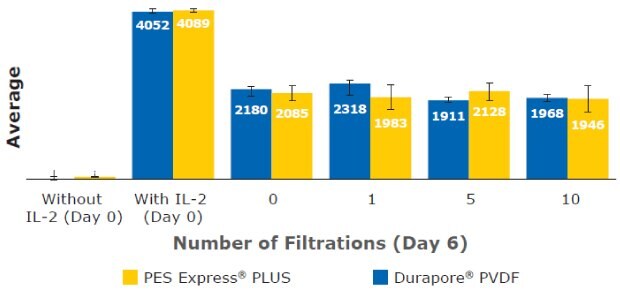 IL-2 concentration measured in T cell culture media at Day 6. Retention and consumption of IL-2 in cell culture media prepared using 0.2 µm Stericup® PES and PVDF filters for culturing T cells over a 10-day period