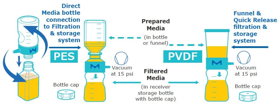 Preparation of cell culture media for T cells Workflow for preparation of cell culture media for T cells using Stericup® E and Stericup Quick Release sterile filters