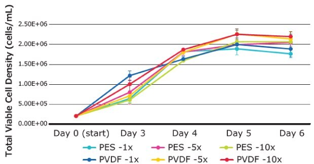 Total viable cell density for T cells cultured in each filtered medium on different days. Density of T cells cultured in cell culture media filtered 1X, 5X, or 10X using Stericup® PES and PVDF filters