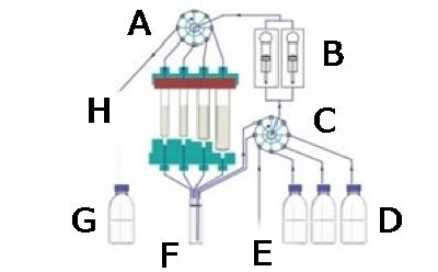 The schematic shows the sample vial and solvent bottles are connected to the pumps, 2 valves and the reaction cartridge. The pumps will pump the sample vial through the different compartments in the reaction cartridge along with attached solvents being used for rinses and cleaning. The schematic also shows that the process can be inerted using nitrogen gas.