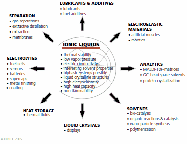 ionic-liquids-uses