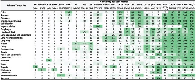 IHC results from established diagnostic markers.