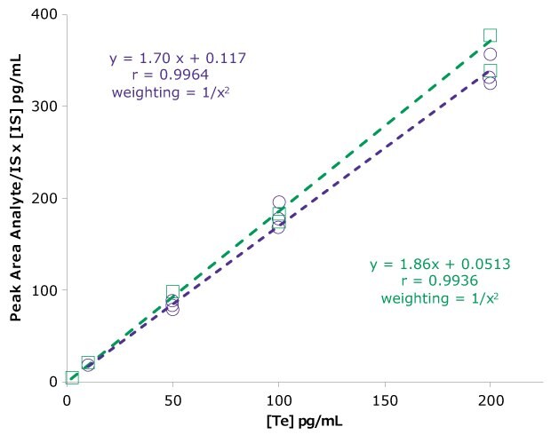 Calibration curves for free testosterone extracted from phosphate-buffered saline. Calibration curves obtained for free testosterone extracted from phosphate-buffered saline. The purple curves are obtained for extraction 1 and the green curves are obtained for extraction 2.