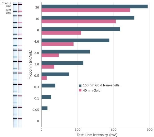 Sensitivity of lateral flow assay for Troponin I