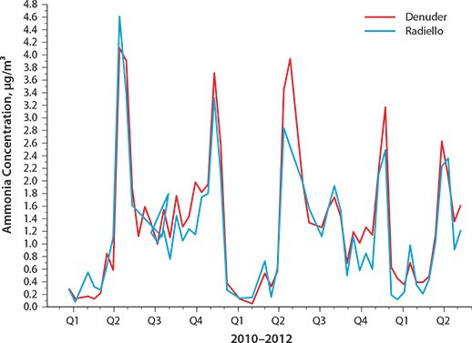 Comparison of radiello and Denuder Measurements