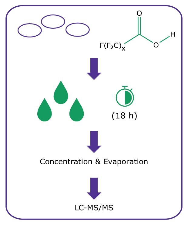 Front-half extraction method used for air monitoring of PFAS using OTM-45 Workflow diagram showing front-half extraction of filters, starting with addition of diluted isotope internal standards to filters, followed by extraction of filters in methanol for 18 hours, then hot-block concentration and blow down for concentration and evaporation, followed by analysis by LC-MS/MS.