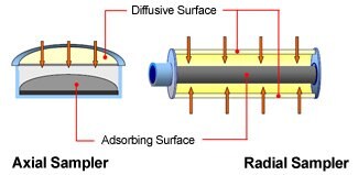 Radial Sampler