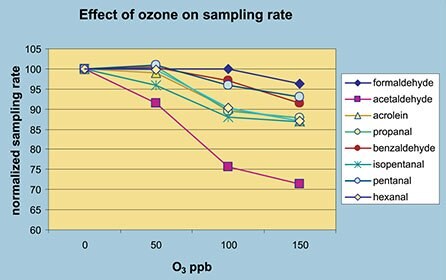 Effect of Ozone on sampling rate