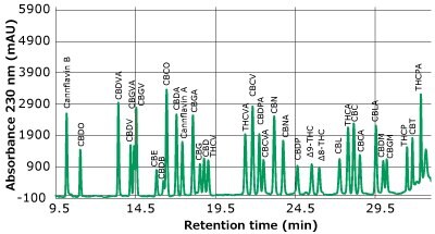 Chromatogram of 34 cannabinoids/cannflavins A chromatogram plotted between absorbance (measured in mAU) on y-axis and retention time (measured in minutes) on x-axis, depicts distinct peaks for 34 different cannabinoids and cannflavins in a standard, recorded at concentrations of around 1 µg/mL, observed at a wavelength of 230 nm