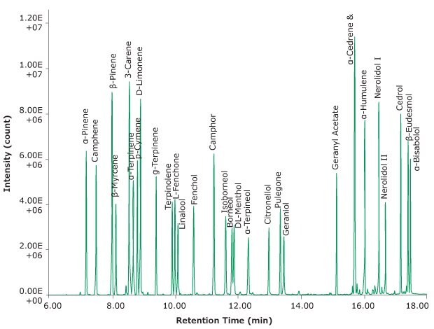 GC chromatogram showing the desorption of the terpene test mix. A GC chromatogram showing distinct labeled peaks for separated terpenes in elution order, obtained from the GC-MS separation and analysis of a terpene test mix following their desorption from Carbotrap® T420 TD tube.