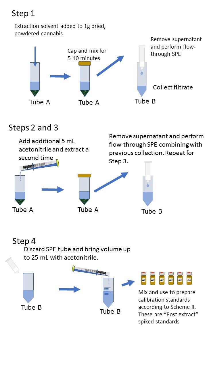 Preparation of plant-based calibration standards