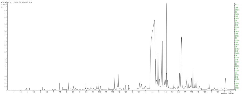 TIC MRM chromatogram of GC-MS/MS amenable pesticides in the California list - Standard at 200 ppb