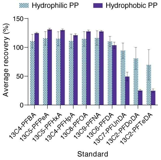 Recovery of PFAS Using Hydrophilic and Hydrophobic Polypropylene Filters Bar graph showing average percent recovery for PFAS molecules using hydrophilic and hydrophobic polypropylene Millipore® membrane filters.