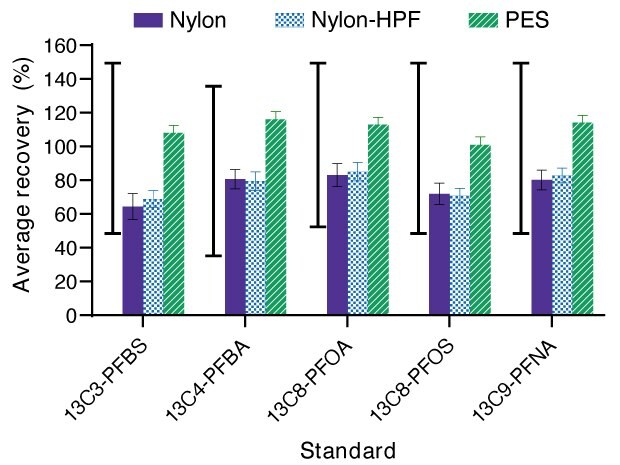 Recovery of PFAS using Millex<sup>®</sup> syringe filters in modified EPA 537.1 Bar graph showing average percent recovery of PFAS using nylon, nylon-HPF, and PES Millex® syringe filters. The acceptable QC range for PFBS, PFOA, PFOS, and PFNA is 50-150% recovery. The acceptable QC range for PFBA is 35-85% recovery.