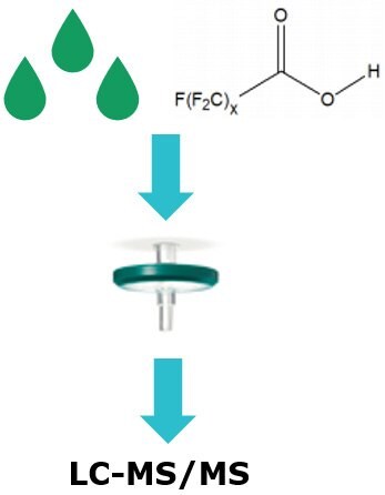 Modified EPA 1633 test method for PFAS