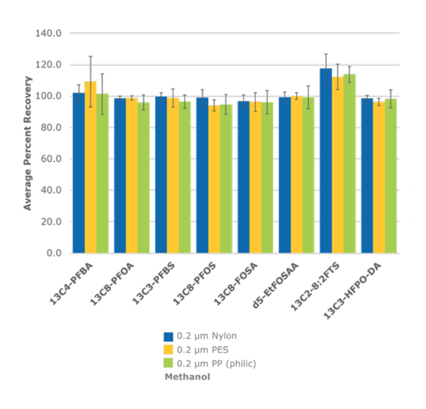 Recovery after filtration using nylon, PES, and polypropylene filters in PFAS testing