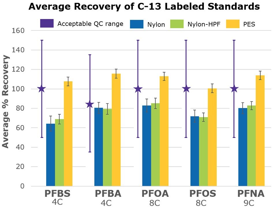 Recovery of C-13 PFAS standards after filtration