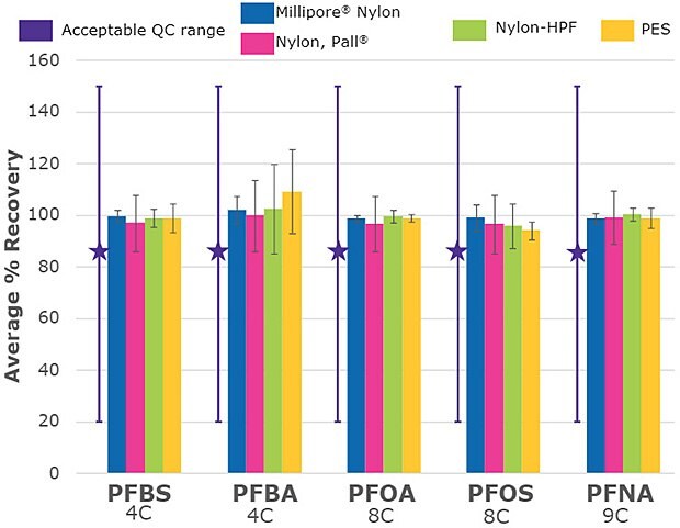 Recovery of PFAS standards after filtration