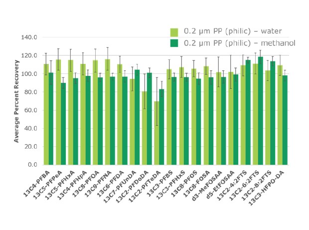 Recovery of polypropylene membranes in water vs. methanol for PFAS testing
