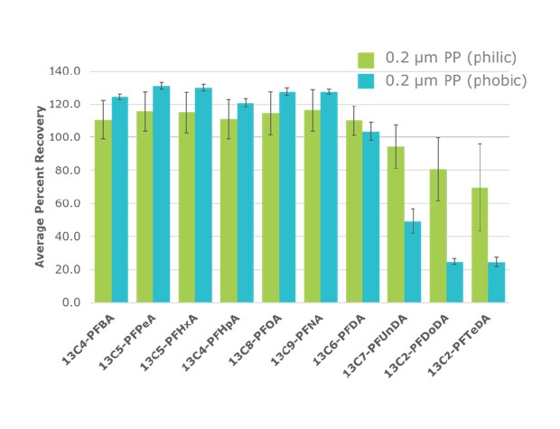 Percent recovery using Millipore® polypropylene filters for PFAS testing