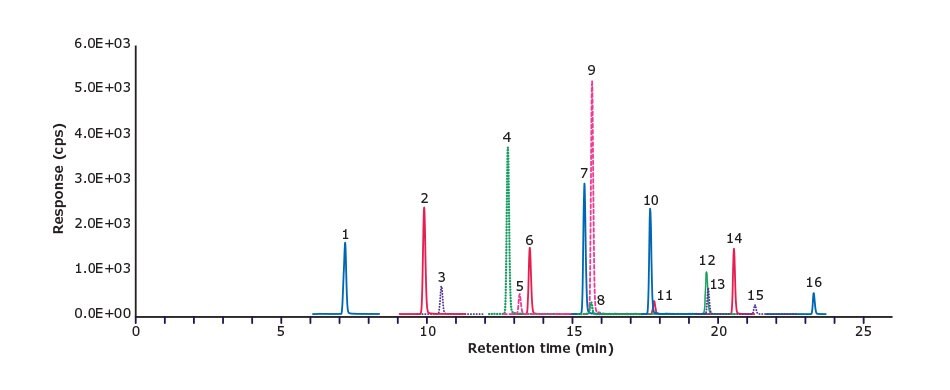 16 PFAS compounds at 1 ng/mL in methanol A chromatogram depicting the relationship between response (measured in counts) on the y-axis and retention time (measured in minutes) on the x-axis. The chromatogram showcases distinct peaks designated by numbers 1 to 16, each marked with different colors. These peaks are a result of the LC-MS/MS analysis of a solvent calibration standard, wherein the 16 PFAS compounds are present at a concentration of 1 ng/mL in methanol.